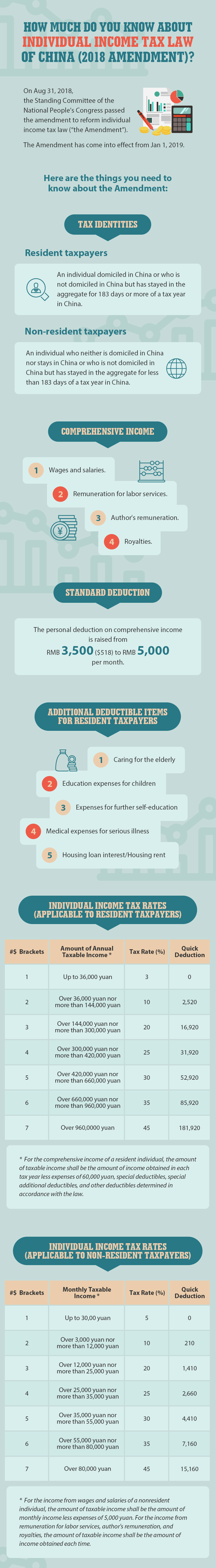 How much do you know about Individual Income Tax Law of China (2018 Amendment)?